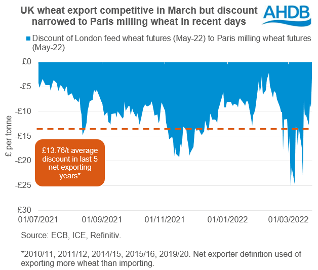 Graph showing discount of UK feed wheat to Paris milling wheat futures